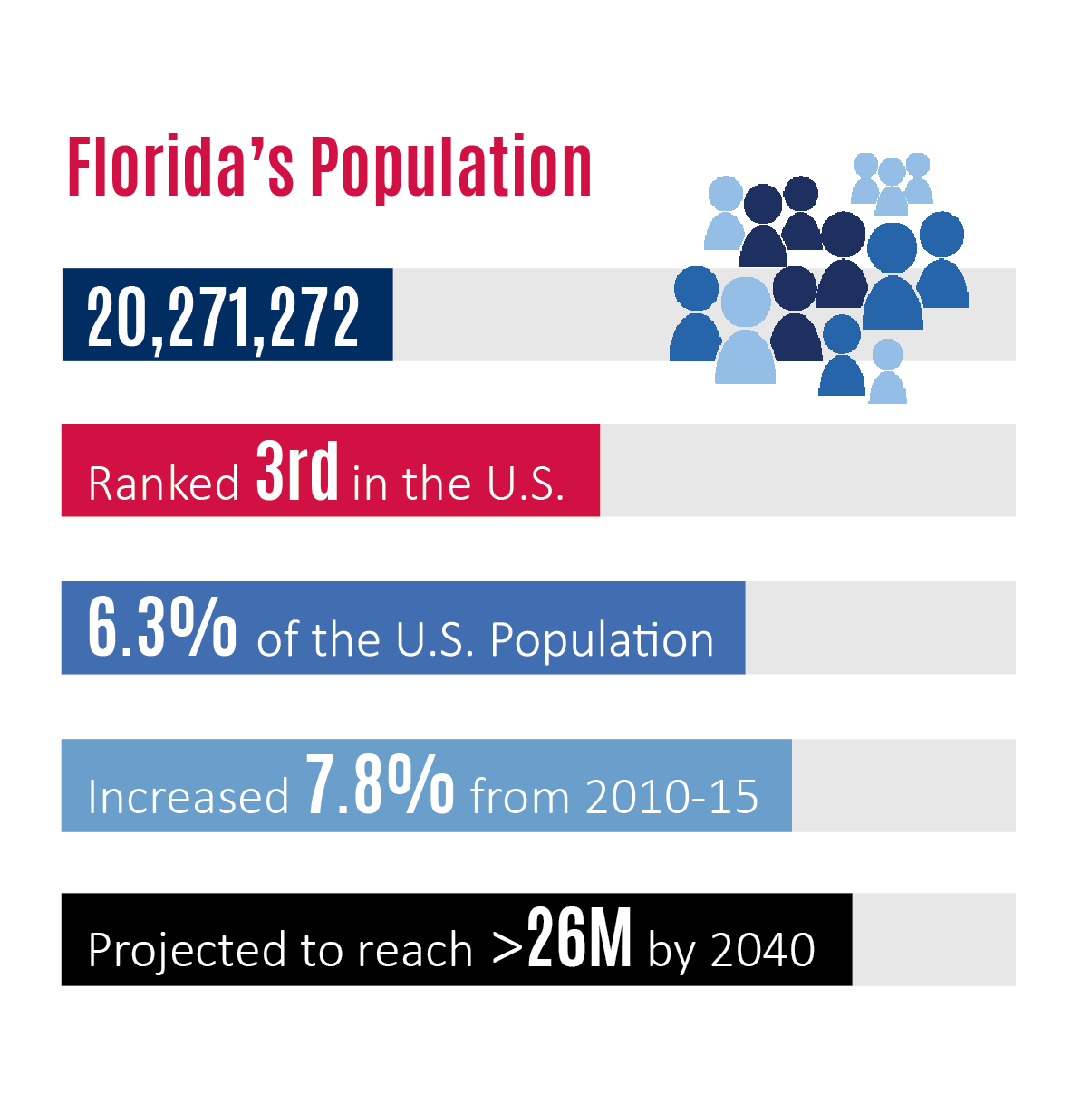 Florida Population Growth Chart