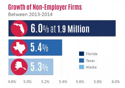 Florida SBDC Network State of Small Business Report, Self-Employed Business Critical