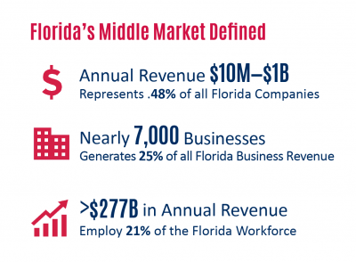 Florida SBDC Network State of Small Business Report, Florida's Middle Market Businesses Thriving