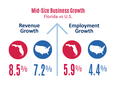 Florida SBDC Network State of Small Business Report, Florida's Middle Market Businesses Thriving