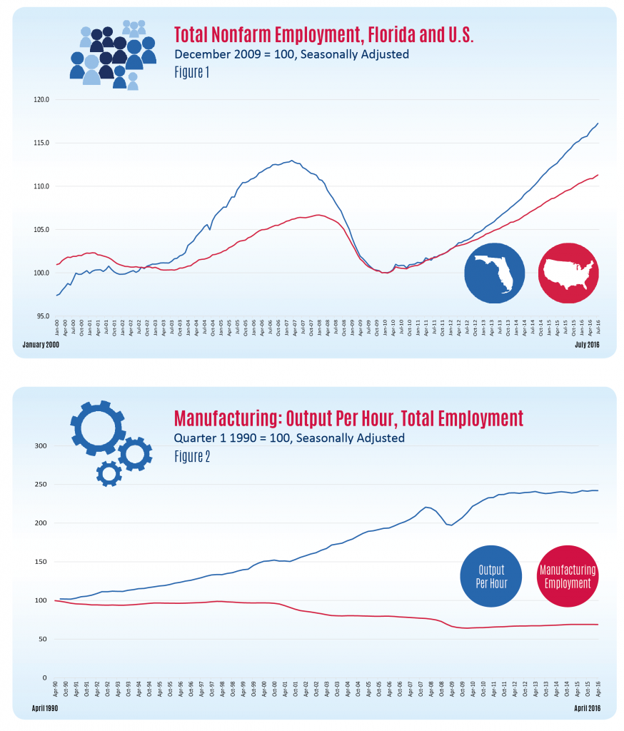 Florida SBDC Network State of Small Business Report Graphs