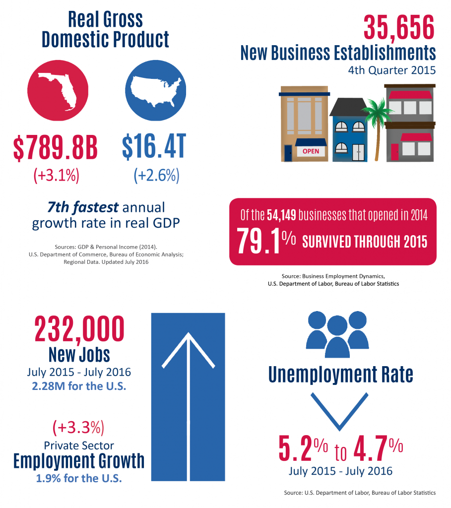 Florida SBDC Network State of Small Business Report, Florida Economic Overview