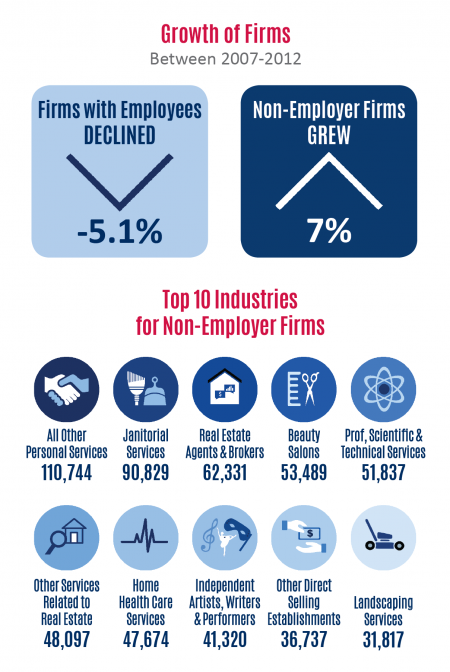 Florida SBDC Network State of Small Business Report, Florida Firm Characteristic Demographics