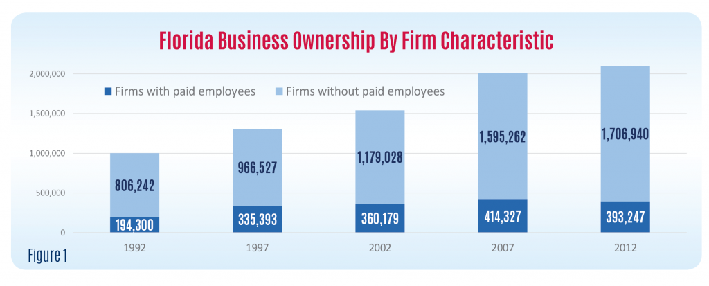 Florida SBDC Network State of Small Business Report, Florida Firm Characteristic Demographics