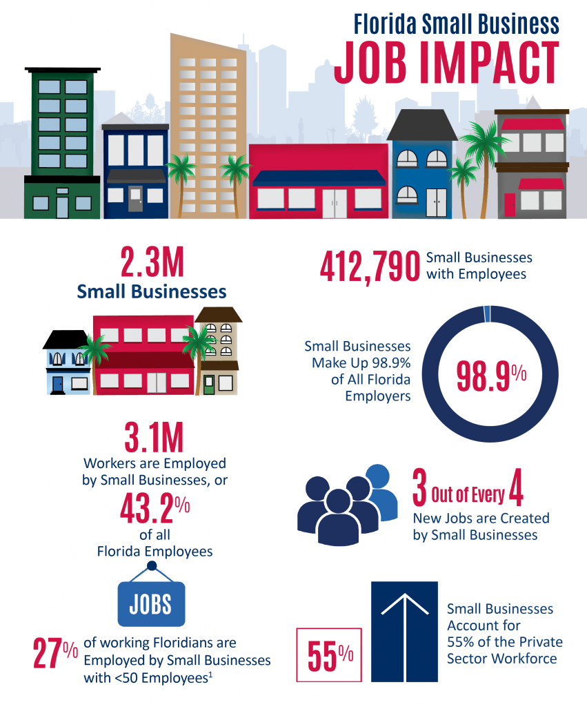 Florida SBDC Network State of Small Business Report, Florida Small Business Job Impact