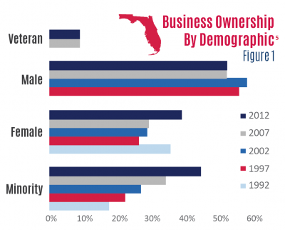 Florida SBDC Network State of Small Business Report, Florida Business Owner Characteristic Demographics