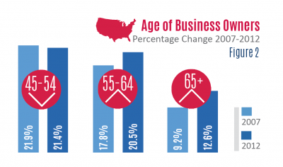 Florida SBDC Network State of Small Business Report, Florida Business Owner Characteristic Demographics