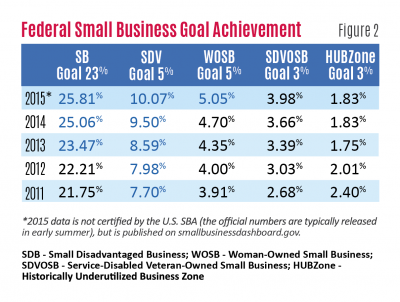 Florida SBDC Network State of Small Business Report, Government Contracting Trends in Florida