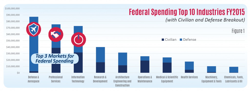 Florida SBDC Network State of Small Business Report, Government Contracting Trends in Florida