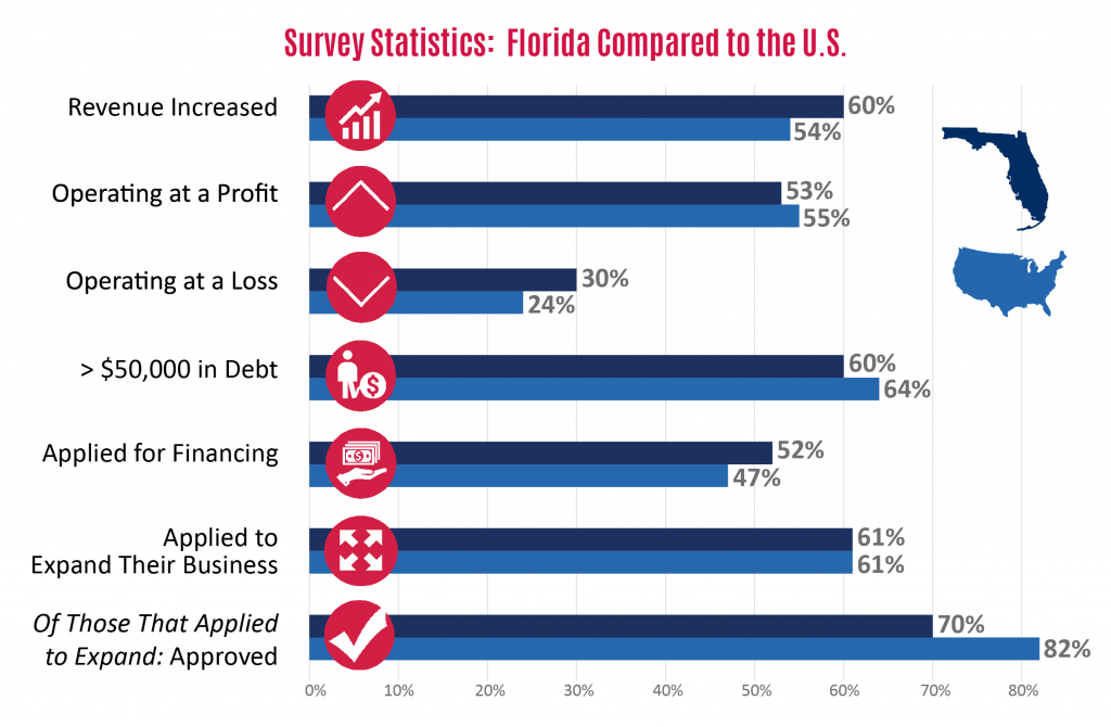 Florida SBDC Network State of Small Business Report, Small Business Lending in Florida
